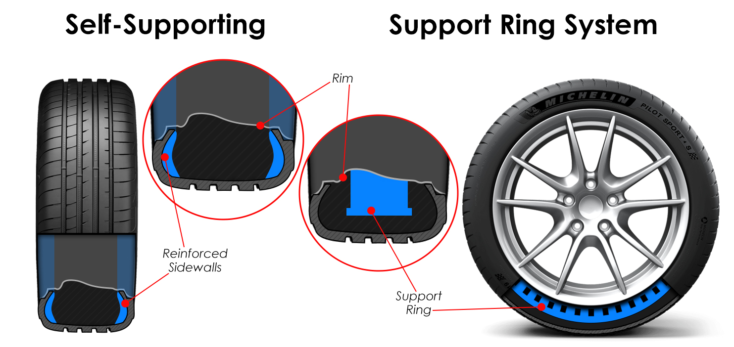 Runflat tyres